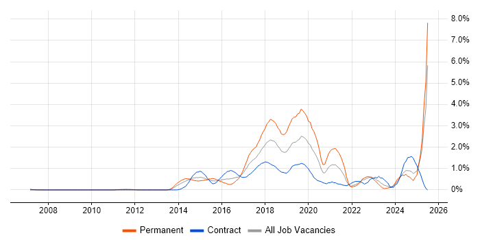 Job vacancy trend for Tableau in East London Job vacancy trend for Tableau in East London