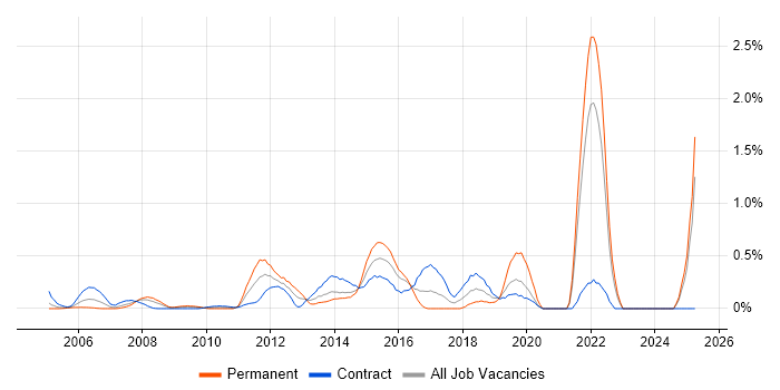 Job vacancy trend for Taxonomies in East London Job vacancy trend for Taxonomies in East London