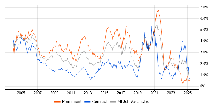 Job vacancy trend for TCP/IP in East London Job vacancy trend for TCP/IP in East London