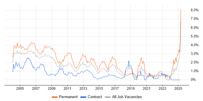 Job vacancy trend for Team Leader in East London Job vacancy trend for Team Leader in East London