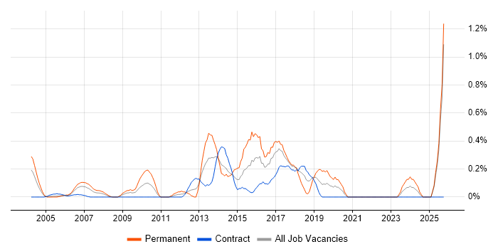 Team-Oriented Environment job vacancy trend in East London