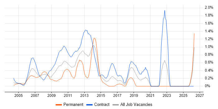 Technical Analysis job vacancy trend in East London
