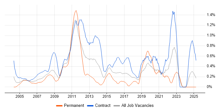 Job vacancy trend for Technical Business Analyst in East London Job vacancy trend for Technical Business Analyst in East London