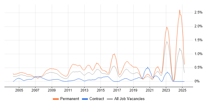 Job vacancy trend for Technical Engineer in East London Job vacancy trend for Technical Engineer in East London