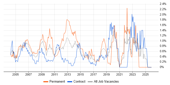 Technical Leader job vacancy trend in East London
