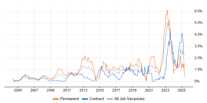 Job vacancy trend for Technical Leadership in East London Job vacancy trend for Technical Leadership in East London
