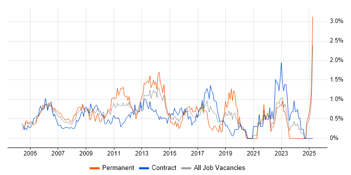 Job vacancy trend for Technical Manager in East London Job vacancy trend for Technical Manager in East London