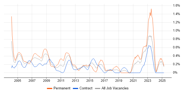 Job vacancy trend for Technical Specialist in East London Job vacancy trend for Technical Specialist in East London