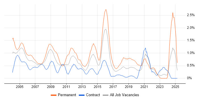 Job vacancy trend for Technical Support in East London Job vacancy trend for Technical Support in East London