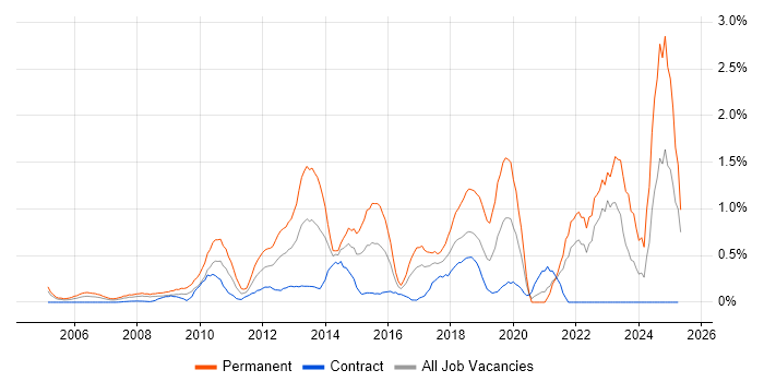 Job vacancy trend for Technology Roadmap in East London