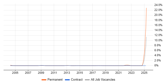 Job vacancy trend for Technology Specialist in East London Job vacancy trend for Technology Specialist in East London