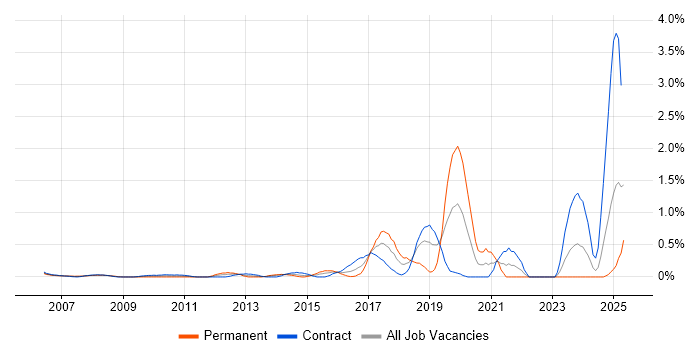 Job vacancy trend for Technology Transformation in East London
