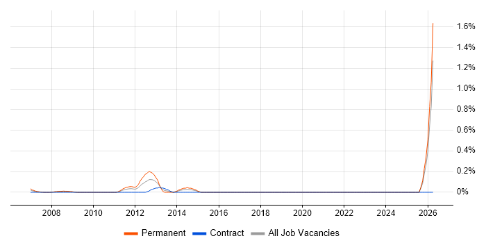 Telecoms Specialist job vacancy trend in East London