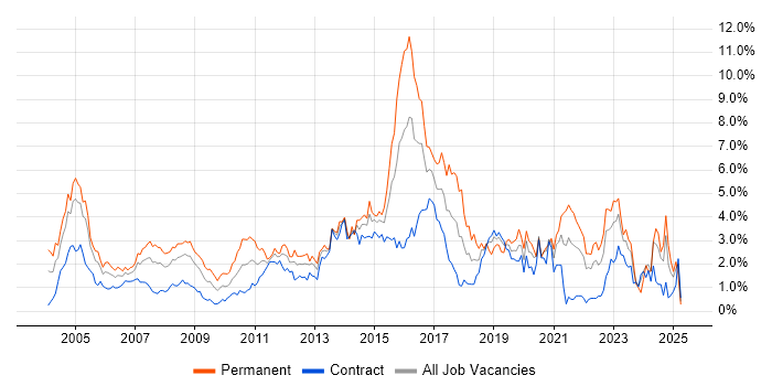 Job vacancy trend for Telecoms in East London Job vacancy trend for Telecoms in East London