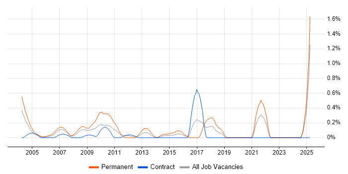 Job vacancy trend for Telesales in East London Job vacancy trend for Telesales in East London