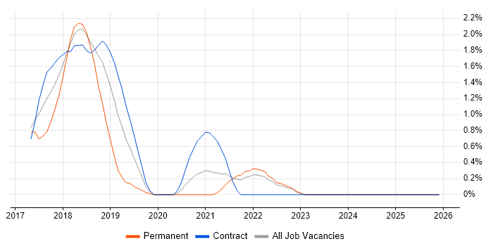 TensorFlow job vacancy trend in East London