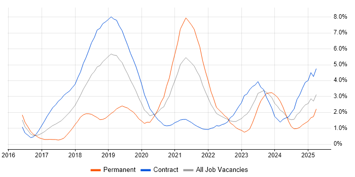 Job vacancy trend for Terraform in East London Job vacancy trend for Terraform in East London