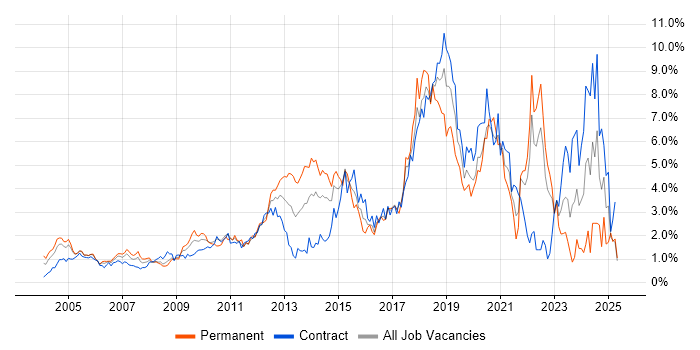 Job vacancy trend for Test Automation in East London