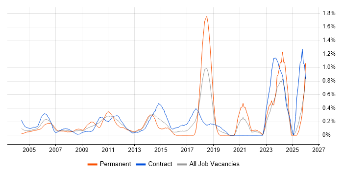Test Leader job vacancy trend in East London