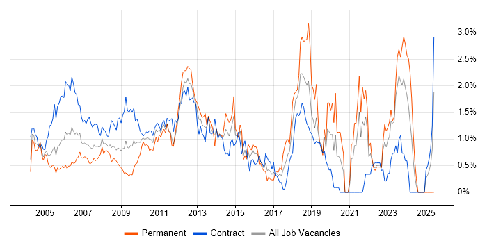 Job vacancy trend for Test Scripting in East London