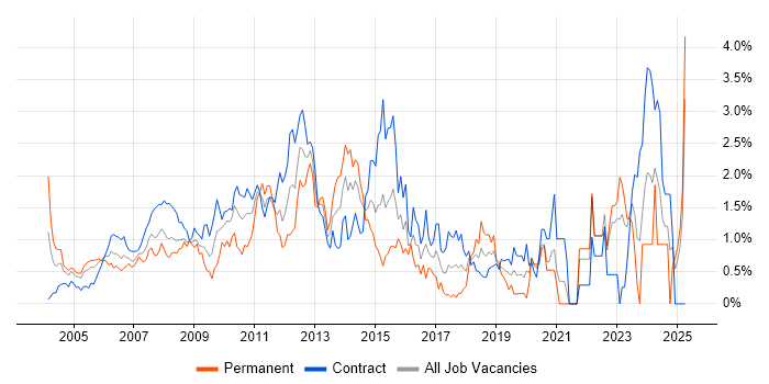 Job vacancy trend for Test Strategy in East London Job vacancy trend for Test Strategy in East London