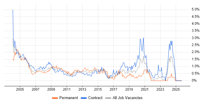 Tester job vacancy trend in East London