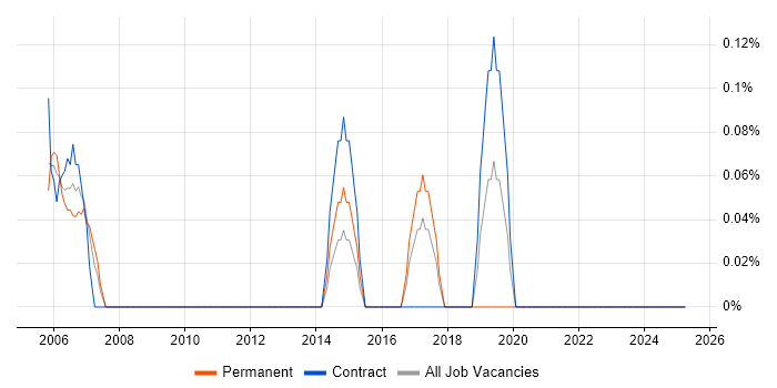 Job vacancy trend for Thales in East London Job vacancy trend for Thales in East London