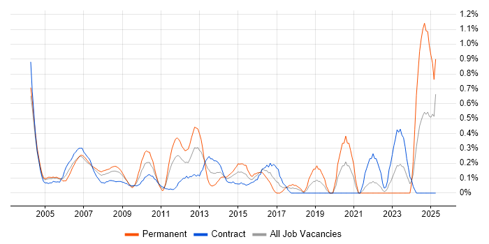 Job vacancy trend for Thin Client in East London Job vacancy trend for Thin Client in East London
