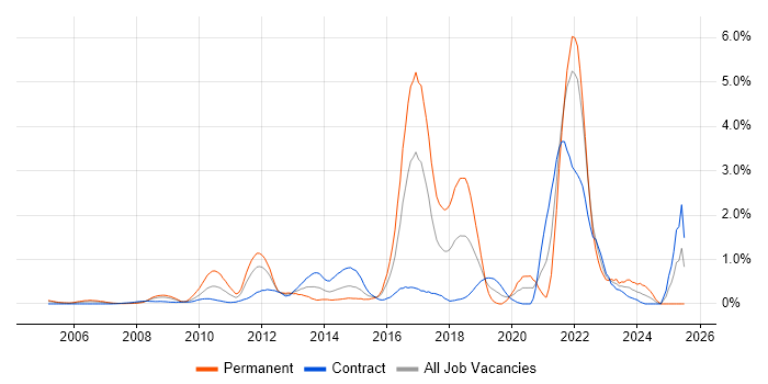 Job vacancy trend for Thought Leadership in East London Job vacancy trend for Thought Leadership in East London