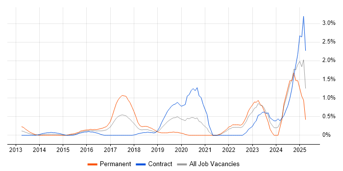 Job vacancy trend for Threat Intelligence in East London Job vacancy trend for Threat Intelligence in East London