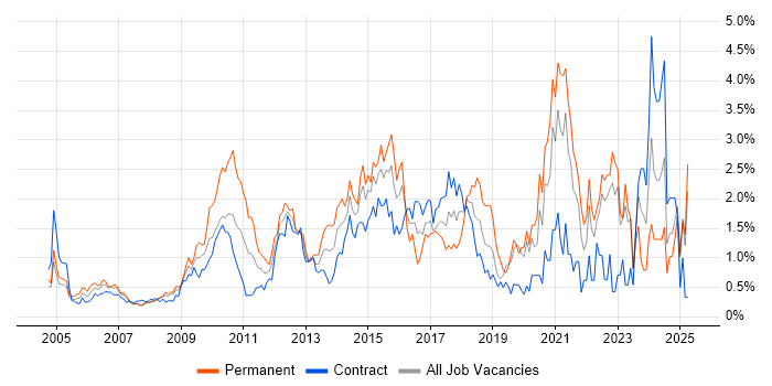 Job vacancy trend for Time Management in East London Job vacancy trend for Time Management in East London