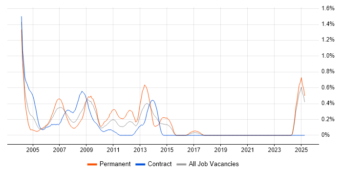 Job vacancy trend for Tivoli Storage Manager in East London Job vacancy trend for Tivoli Storage Manager in East London