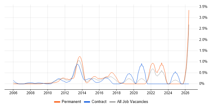 TOGAF Certification job vacancy trend in East London