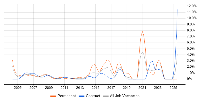 Job vacancy trend for 2nd Line Support in Tower Hamlets Job vacancy trend for 2nd Line Support in Tower Hamlets