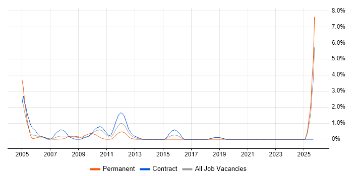 ACCA job vacancy trend in Tower Hamlets ACCA job vacancy trend in Tower Hamlets