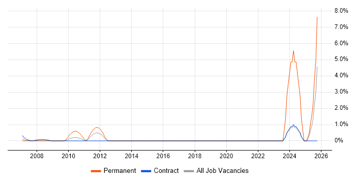 Accounts Receivable job vacancy trend in Tower Hamlets