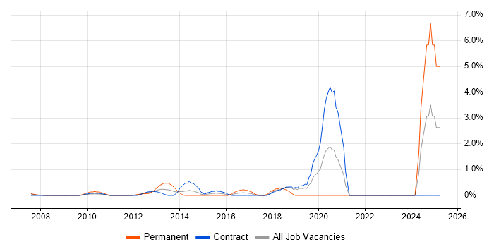 Job vacancy trend for Actionable Insight in Tower Hamlets Job vacancy trend for Actionable Insight in Tower Hamlets