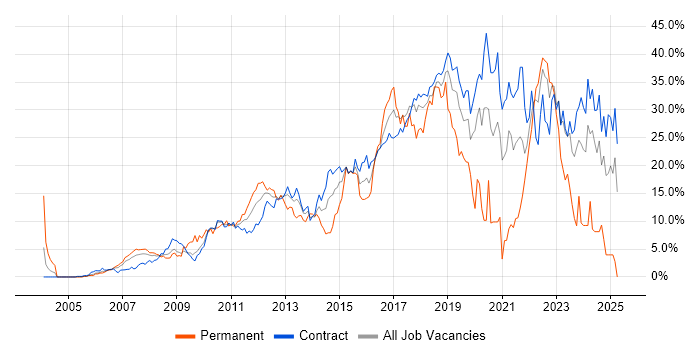 Job vacancy trend for Agile in Tower Hamlets Job vacancy trend for Agile in Tower Hamlets