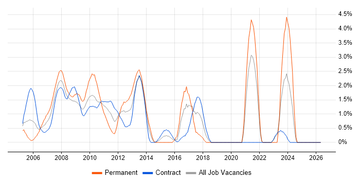Algorithmic Trading job vacancy trend in Tower Hamlets