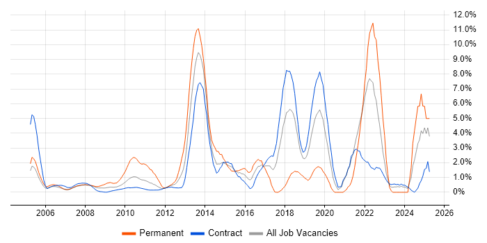Job vacancy trend for Algorithms in Tower Hamlets Job vacancy trend for Algorithms in Tower Hamlets
