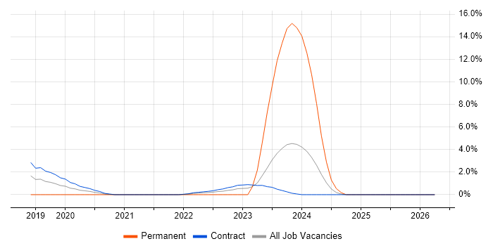 Amazon EKS job vacancy trend in Tower Hamlets