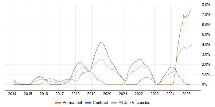 Job vacancy trend for Amazon S3 in Tower Hamlets