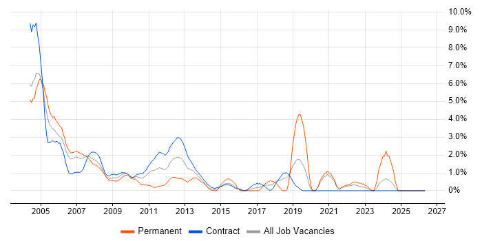 Analyst Developer job vacancy trend in Tower Hamlets