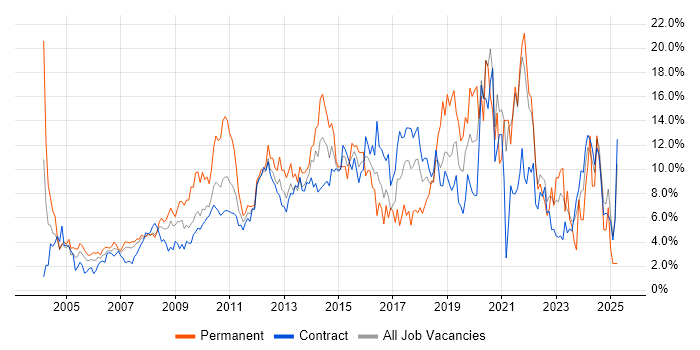 Job vacancy trend for Analytical Skills in Tower Hamlets Job vacancy trend for Analytical Skills in Tower Hamlets