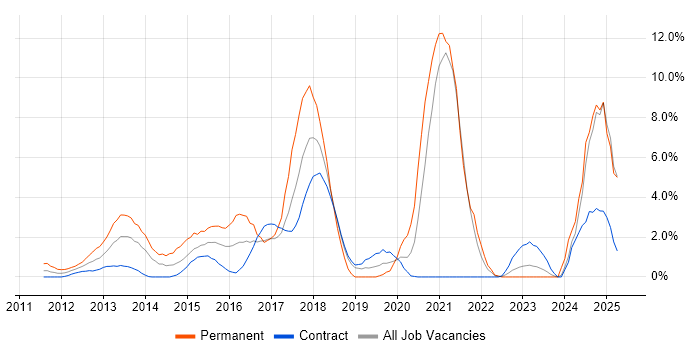 Job vacancy trend for Android in Tower Hamlets