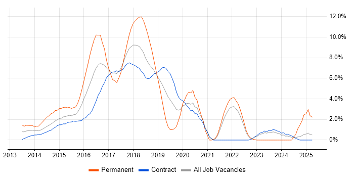 Job vacancy trend for AngularJS in Tower Hamlets