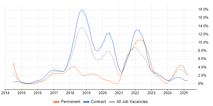 Job vacancy trend for Ansible in Tower Hamlets Job vacancy trend for Ansible in Tower Hamlets