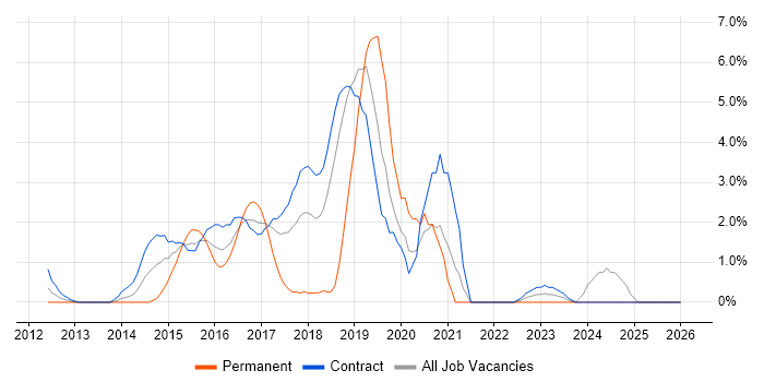 Apache Hive job vacancy trend in Tower Hamlets
