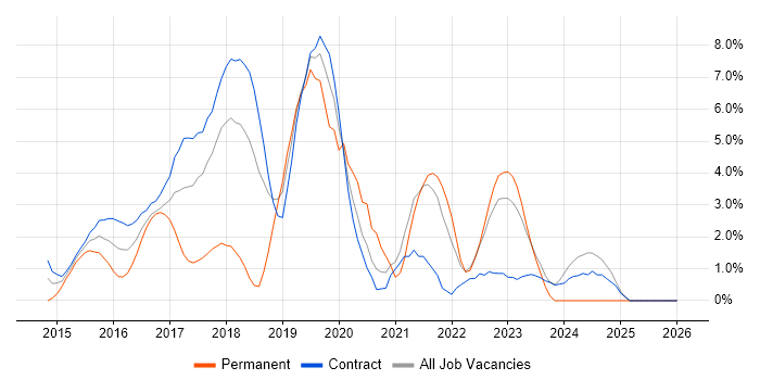 Apache Spark job vacancy trend in Tower Hamlets