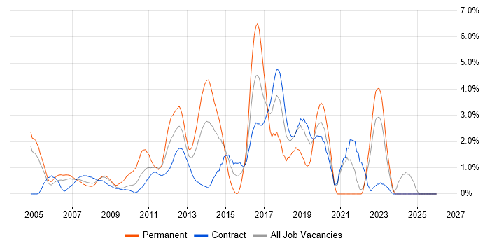 Apache job vacancy trend in Tower Hamlets